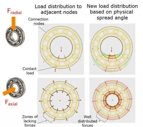 Powertrain - Durability and NVH Release R2 2023 - Figure 3: Rolling Element Bearing - Comparison between Old and New Load Distribution