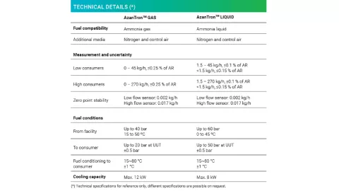 Azantron Technical Details