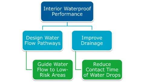 Protecting the vehicle cabin from splash water - PreonLab