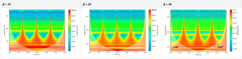 Effects of the β parameter on the Scalogram.