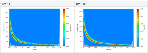 Effect of the "number of voices" parameter NV