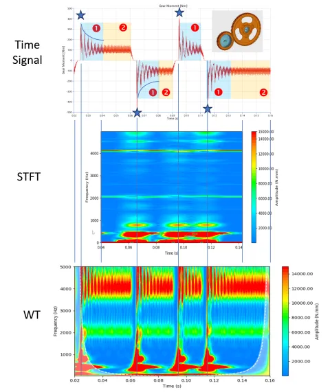 Transient gear hammering signal