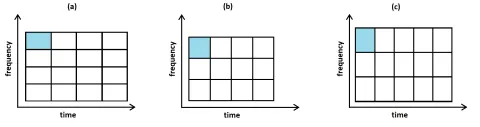 Various options for so-called "tiling" in the STFT