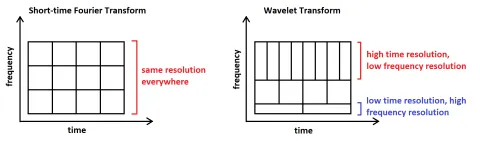 Frequency and time resolution for STFT and WT - "Tiling".