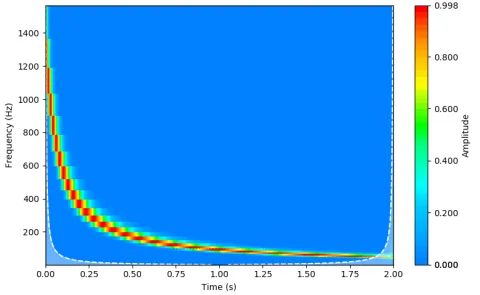 Wavelet transform of the hyperbolic chirp