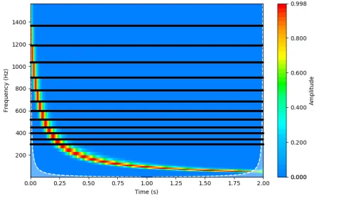 Wavelet transform of the hyperbolic chirp