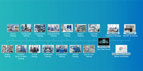 Overview of all solutions managed by testfield server
