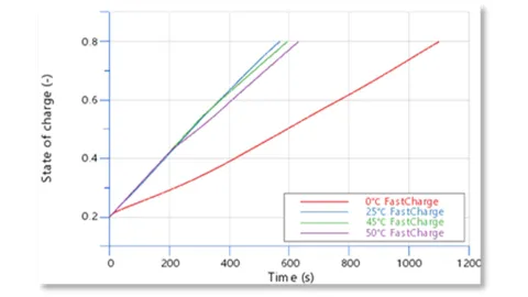 Battery Temperature During Charging