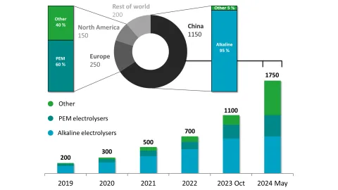 Electrolyzer Market Outlook