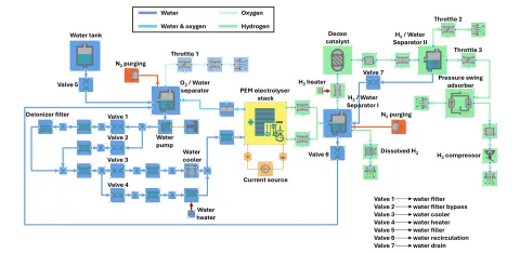 PEM Electrolyser System Model