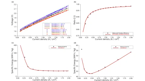 Comparison of simulation results with measurement data