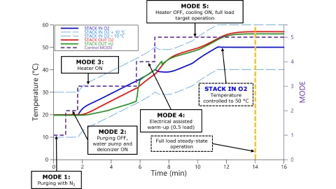 Simulated Transient Stack Temperature Evolution During System Start-up