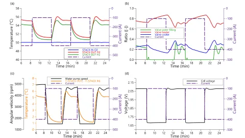 Simulated Stack Quantities During Load Change