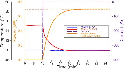 Simulated Stack Temperature Evolution During Transition to Hot Stand-by