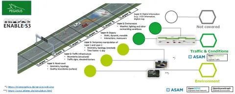 Six layers that are used to describe a scenario.