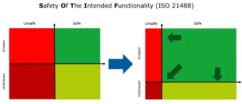 Visualization of the SOTIF methodology and its aim to increase safe and known traffic situations.