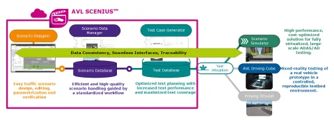 The AVL Virtual Validation Toolchain