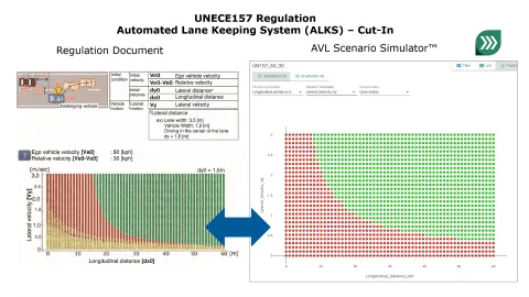 Test results of a parameter variation of a cut-in scenario in UNMECE157 ALKS regulation (left) and AVL Scenius (right).