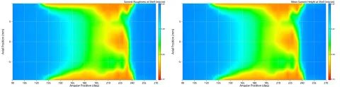 Figure 5: Surface roughness values (summit height and mean summit height) across the lower bearing shell after 5000 hours.