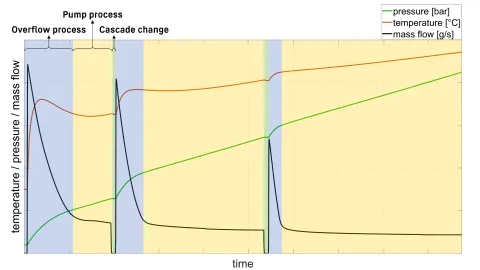 Temperature, Pressure, and Mass Curve in Vehicle Tank During Refueling