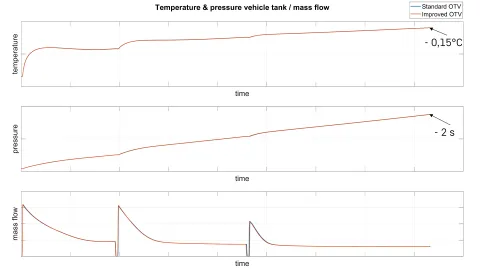 Temperature, Pressure, and Mass Flow Rate Curves – Comparison of Standard vs. Improved OTV
