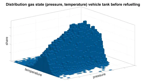 Figure 5: Initial Conditions Before Refueling at 12:00 p.m. – Simulation with Fleet Data