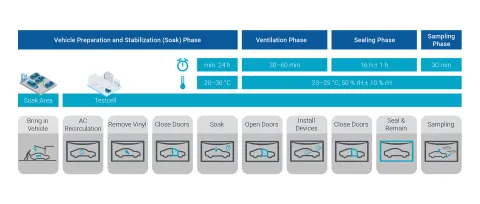 VIAQ Testing Process Overview KOREA MOLIT 2019-144