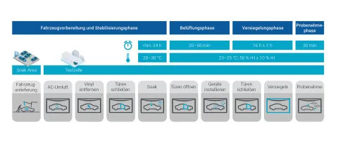 VIAQ Workflow-Übersicht nach KOREA MOLIT