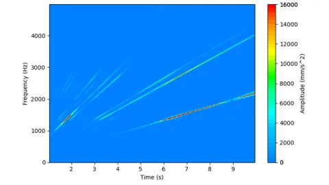 STFT of acceleration at the critical virtual measurement point with a critical resonance after approx. 1.85 seconds and at about 1280 Hz.