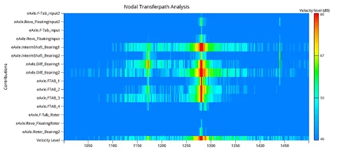 Figure 3: Result of the Transfer Path Analysis (TPA/NTPA)