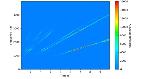 STFT of acceleration at the critical virtual measurement point with resonance reduced by HCI after approx. 1.85 seconds and at about 1280 Hz.
