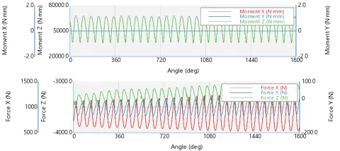 Figure 6: Blade Rotor Forces