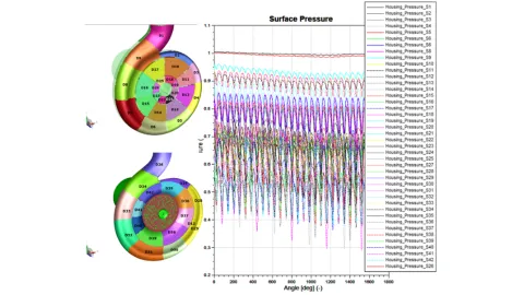 Figure 7: Pressure on Different Areas of the Water Pump Inner Wall