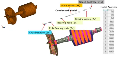 Figure 8: Motor Rotor Reduced Model