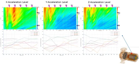 Figure 17: X, Y, Z Three-Direction Vibration Results on the Motor Housing Surface