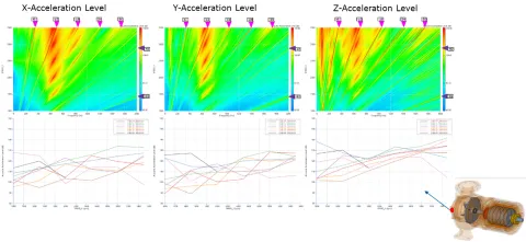 Figure 18: X, Y, Z Three-Direction Vibration Results on the Water Pump Surface