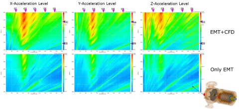 Figure 21: Comparison of Responses to Different Load Excitations