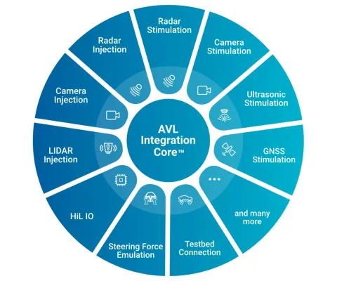 an illustration showing the different components of the Integration Core