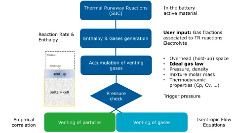 Figure 1: Model Workflow for Venting of Gas and Particles