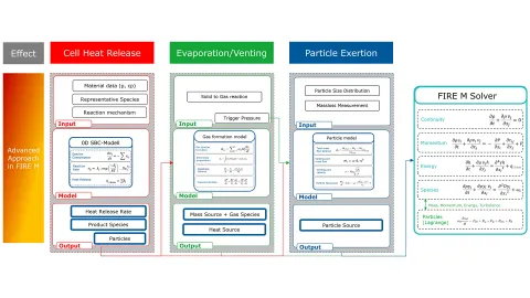 Figure 2: Flowchart for the coupling of battery cell heat release, venting and particles in the coupled approach.