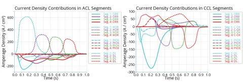 Figure 4: Current contributions in anode (left) and cathode (right) during an air start-up: ORR (oxygen reduction reaction), HOR (hydrogen oxidation reaction), PtOX (platinum oxidation), DL (double layer capacitance), C-OX (carbon oxidation).