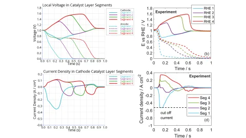 Figure 5: Local voltage in cathode and anode (top) and current density (bottom) in simulation (left) and experiment [3] (right); the results are shown in four segments along the anode channel.