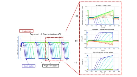 Figure 10: The main plot shows hydrogen concentration in the anode over time, highlighting purge events. Zoomed-in segments (a–c) detail how different current densities affect (a) local current density, (b) cathode catalyst voltage and (c) anode catalyst voltage during the purge cycle.