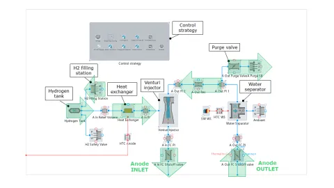 Figure 4: Overview of the hydrogen supply subsystem, highlighting the relevant components and marking the gas flow direction.