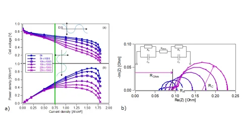 The representation of the impact of accelerated stress test on the fuel cell stack performance - a) continuous cell voltage and power density decline as the cycle progresses, b) EIS diagram, representing the increase 