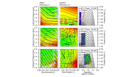 Efficiency and compressor characteristic curves for an LT-PEM fuel cell system at 10, 40, and 60 kW. The left and middle columns show the efficiency contours of the stack and system as a function of cathode pressure and stoichiometry; the right column shows the air mass flow and pressure ratio.