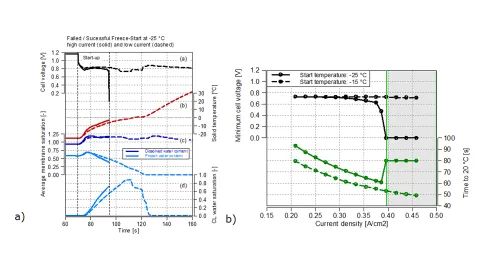 The study of the start-up current variation impact; a) comparison of the case with the high current (solid line) and with low current (dashed line), b) Effect of current density on the time required for the system to reach 20 °C.