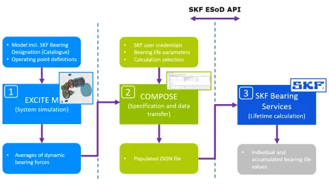Die App fungiert als zentrale Schnittstelle: Sie sammelt Simulationsdaten aus AVL EXCITE™ M, berücksichtigt benutzerdefinierte Parameter und führt Lebensdauerberechnungen entweder mit der FVA Workbench oder – mit der neuesten Erweiterung – über den SKF Calculation Service durch. Ein beispielhafter Workflow für die Nutzung des SKF Service ist in Abbildung 3 dargestellt.