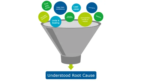 Many symptoms and constraints can contribute to unexpected model behavior. Debugging begins by recognizing this broad problem space before systematically narrowing it down (see Figure 3).