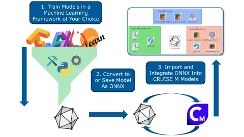 Figure 2: ONNX Neural Network Integration in AVL CRUISE™ M
